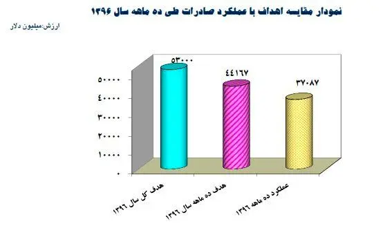 صادرات تکان خورد
