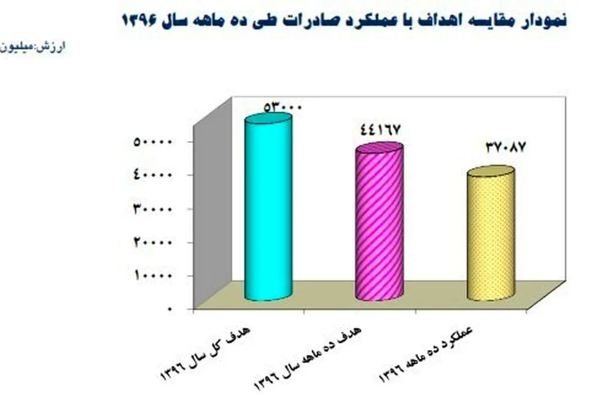صادرات تکان خورد