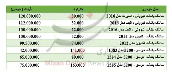 برای خرید سانگ یانگ چقدر باید هزینه کرد؟