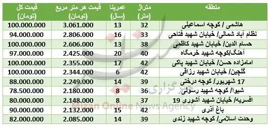 با ۱۰۰ میلیون تومان سرمایه کجا خانه بخریم؟