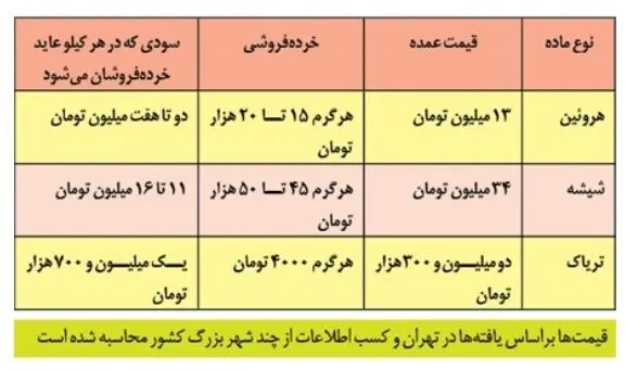 قیمت فروش موادمخدر در روزنامه صداوسیما