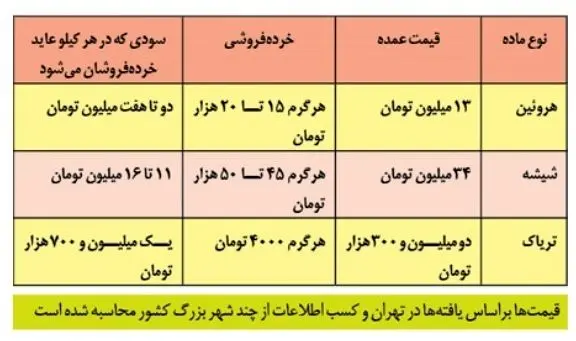 قیمت فروش موادمخدر در روزنامه صداوسیما