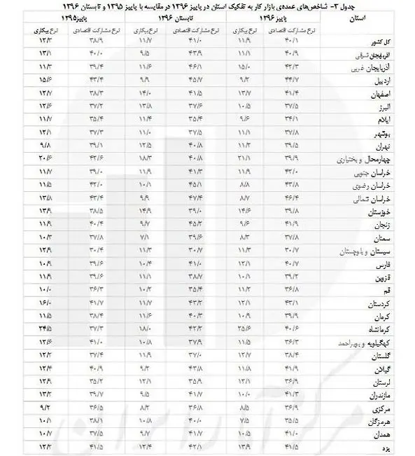 کدام استان‌ها بالاترین نرخ بیکاری را دارند؟