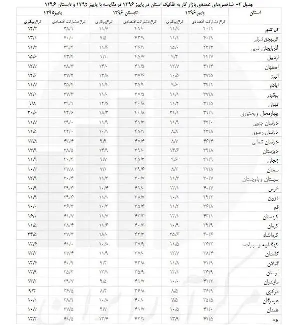 کدام استان‌ها بالاترین نرخ بیکاری را دارند؟
