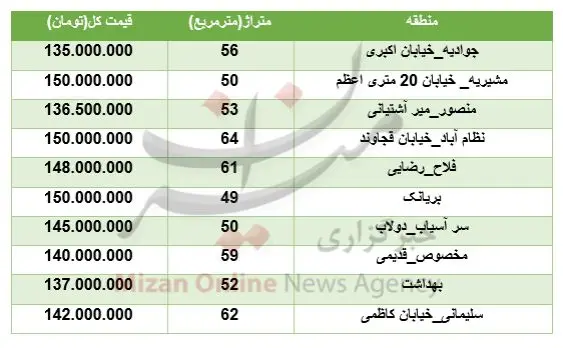 خانه‌های ۱۵۰ میلیون تومانی