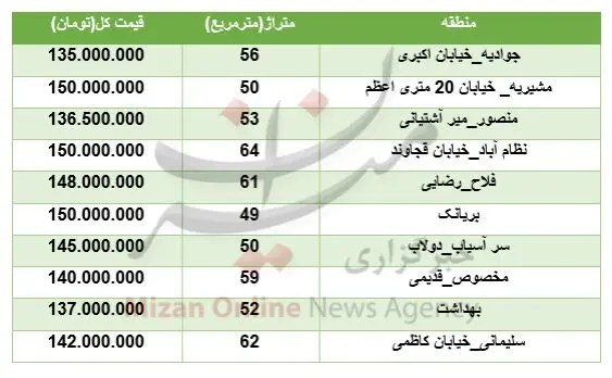 خانه‌های ۱۵۰ میلیون تومانی