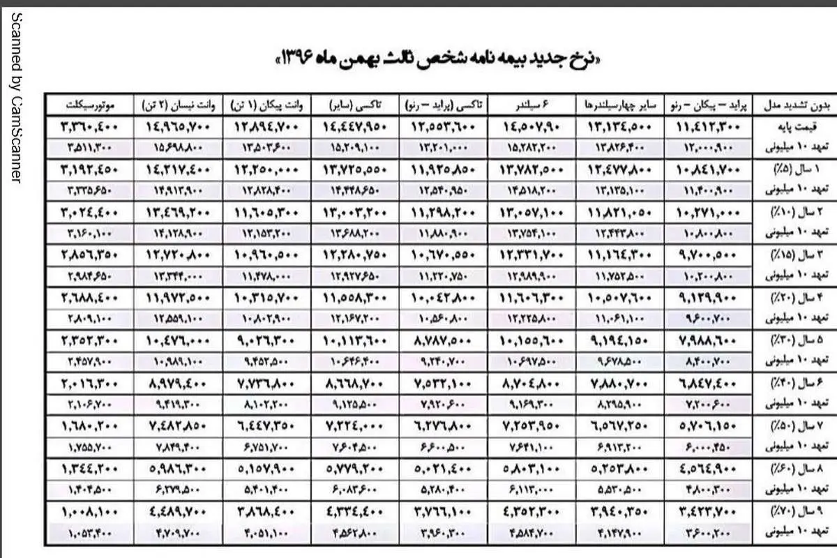 ارقام جدید بیمه شخص ثالث اعلام شد