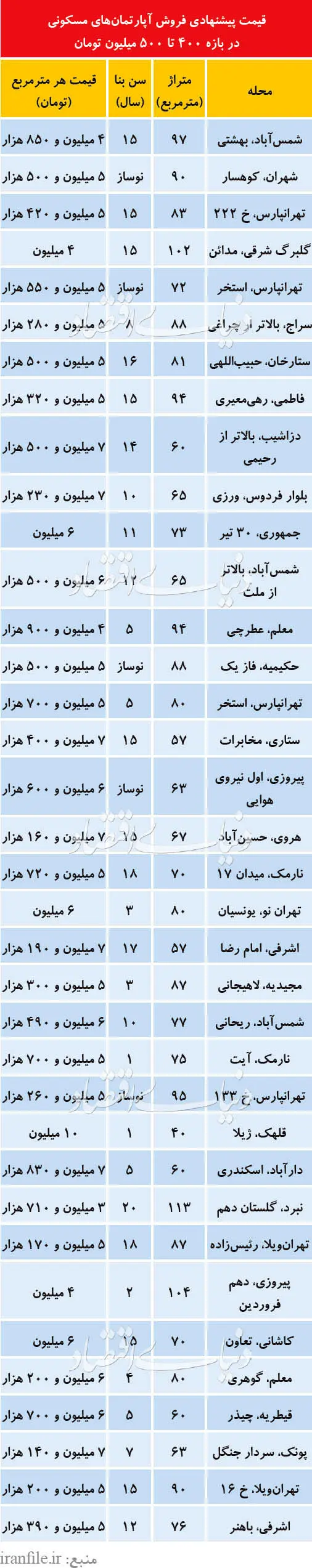 فهرست آپارتمان‌های ۴۰۰ تا ۵۰۰ میلیونی