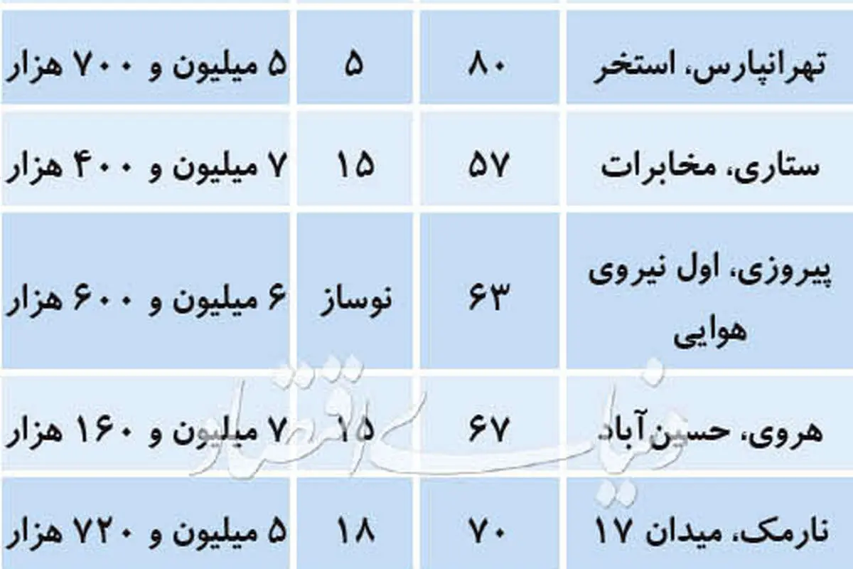 فهرست آپارتمانهای ۴۰۰ تا ۵۰۰ میلیونی