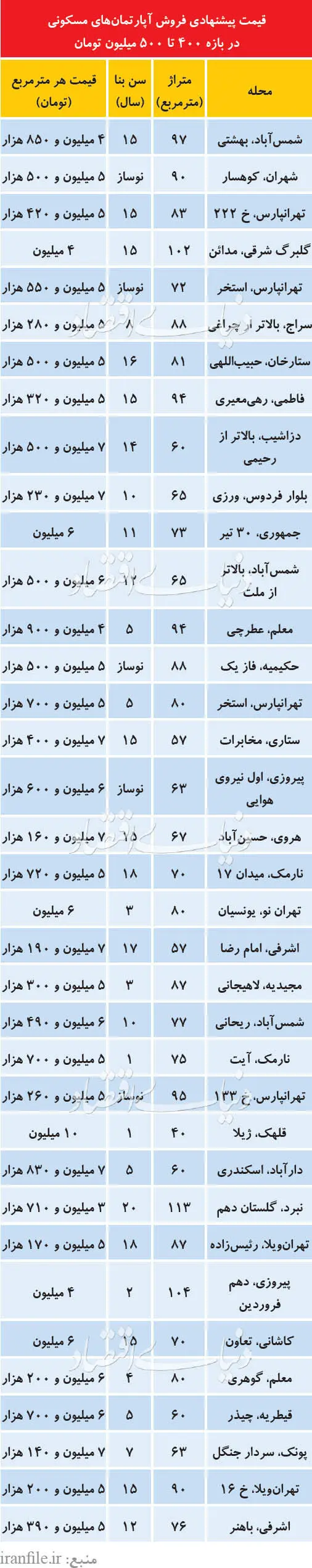 فهرست آپارتمان‌های ۴۰۰ تا ۵۰۰ میلیونی