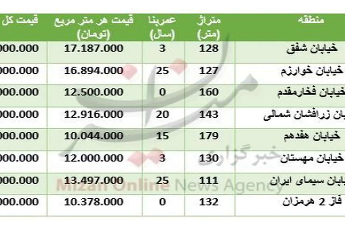 نرخ آپارتمان در منطقه شهرک غرب