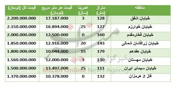 نرخ آپارتمان در منطقه شهرک غرب