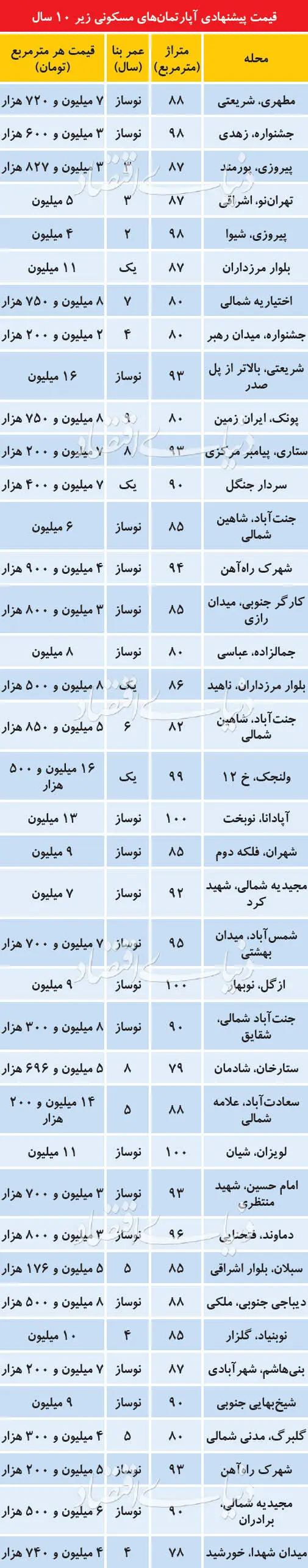قیمت پیشنهادی آپارتمان‌های مسکونی کمتر از ۱۰ سال