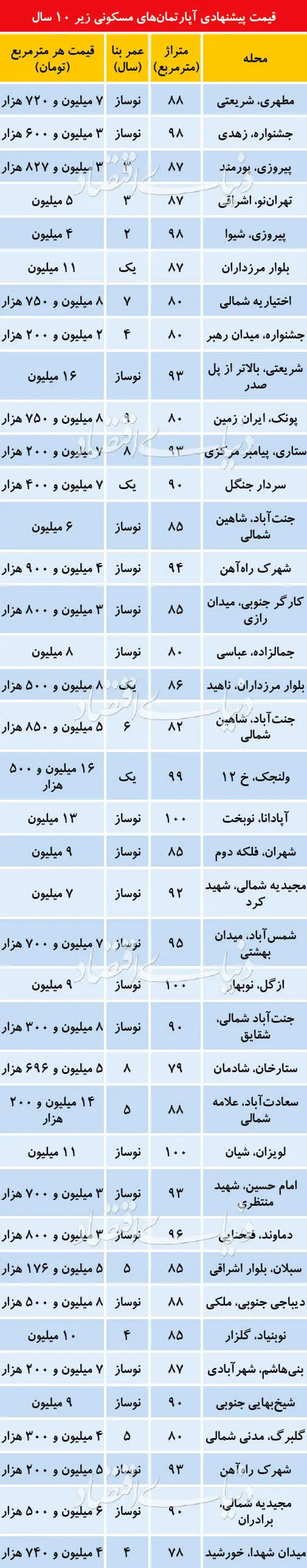 قیمت پیشنهادی آپارتمان‌های مسکونی کمتر از ۱۰ سال
