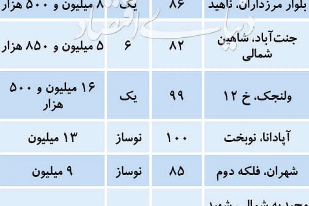 قیمت پیشنهادی آپارتمانهای مسکونی کمتر از ۱۰ سال