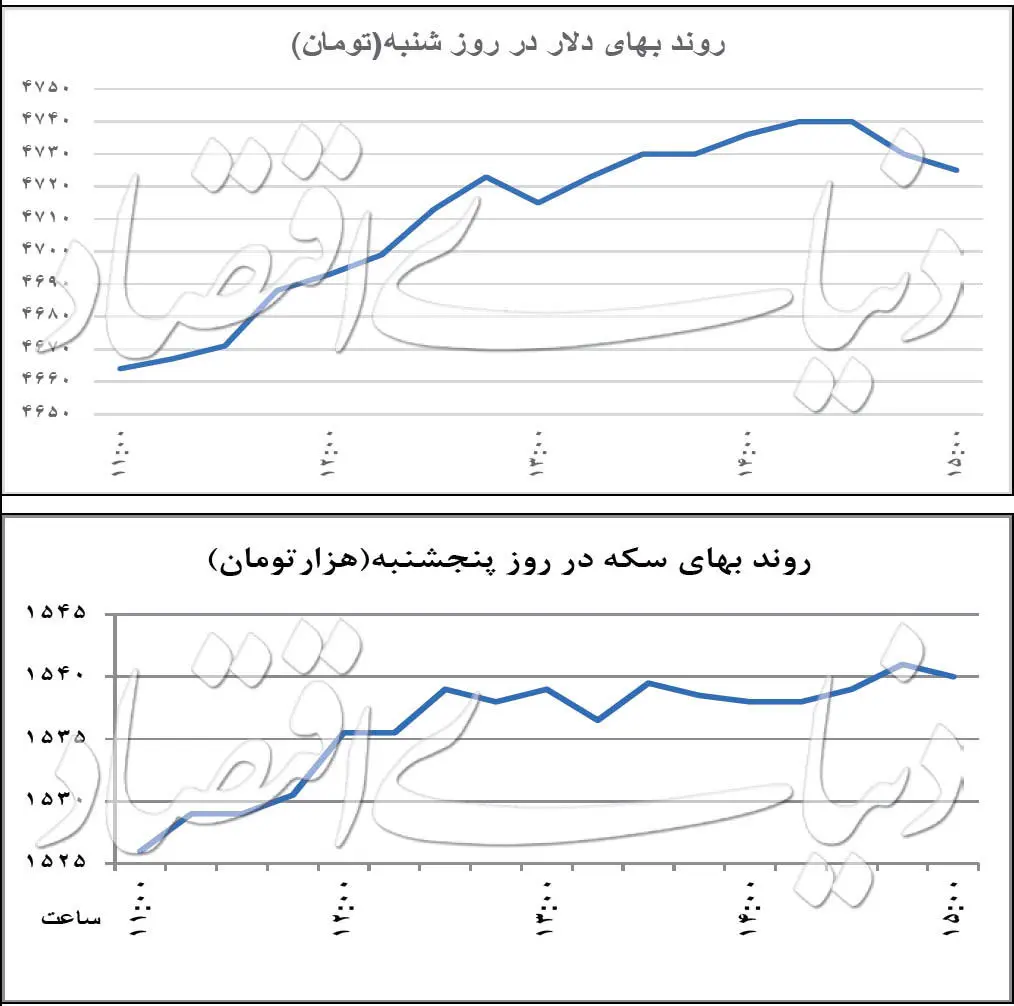 ترفند جدید بازارساز ارزی