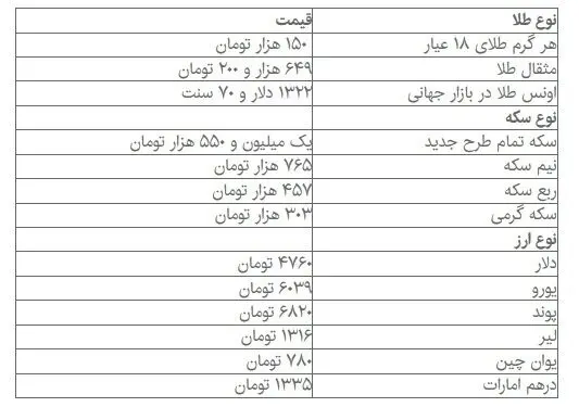 طلا گرمی ۱۵۰ هزار تومان شد