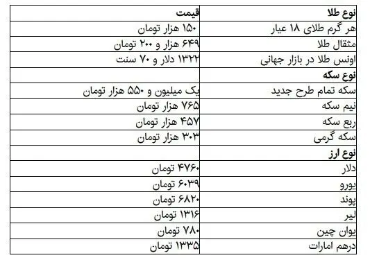 طلا گرمی ۱۵۰ هزار تومان شد