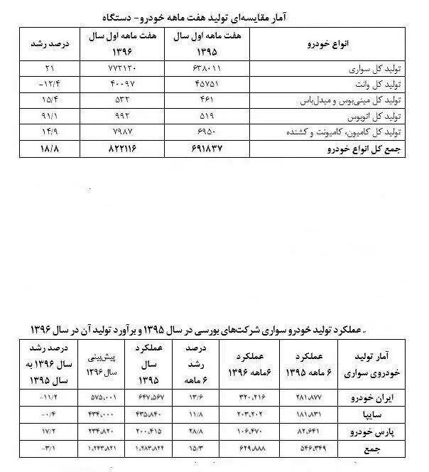 تولید خودروسازان ایرانی چقدر کاهش یافت؟