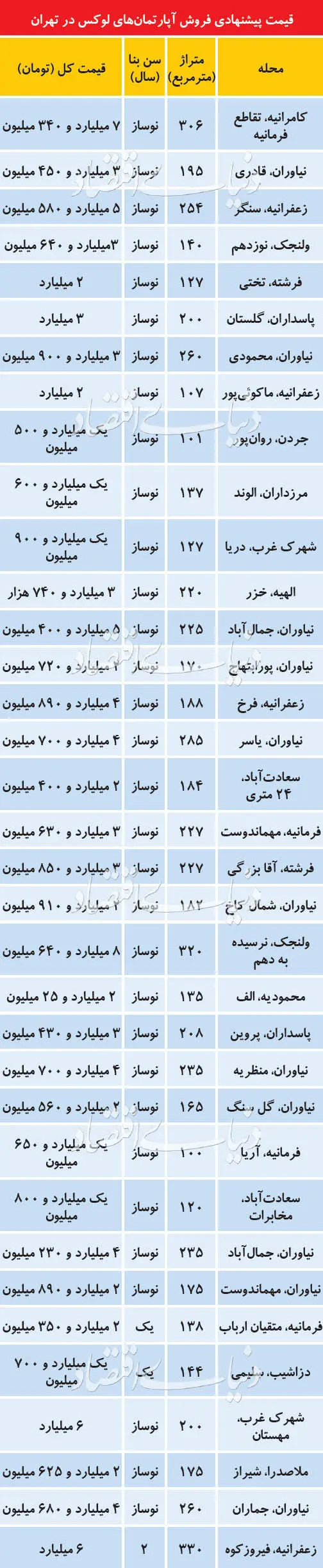 اوضاع بازار مسکن لوکس