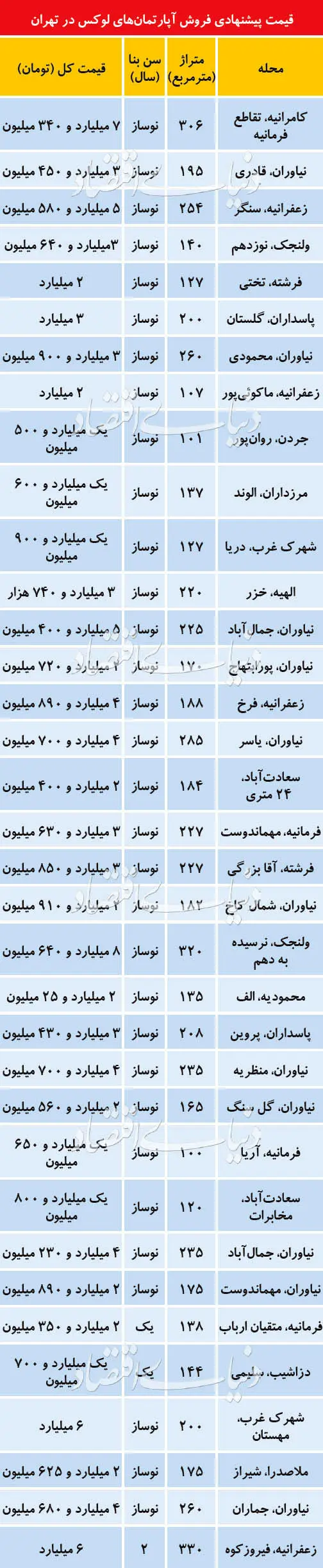 اوضاع بازار مسکن لوکس