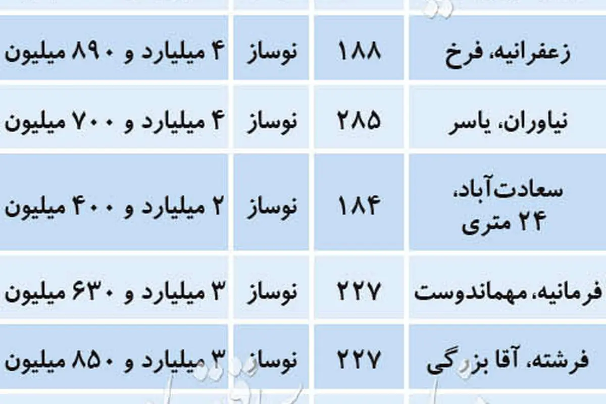 اوضاع بازار مسکن لوکس