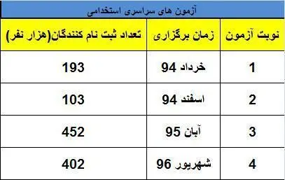 فراز و فرود استخدام در دولت