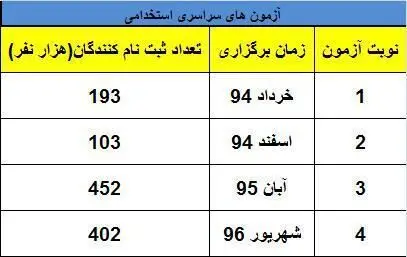 فراز و فرود استخدام در دولت