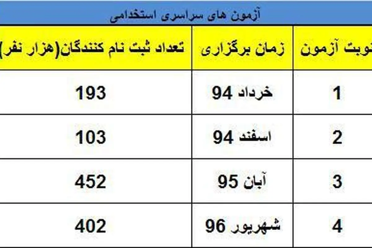 فراز و فرود استخدام در دولت