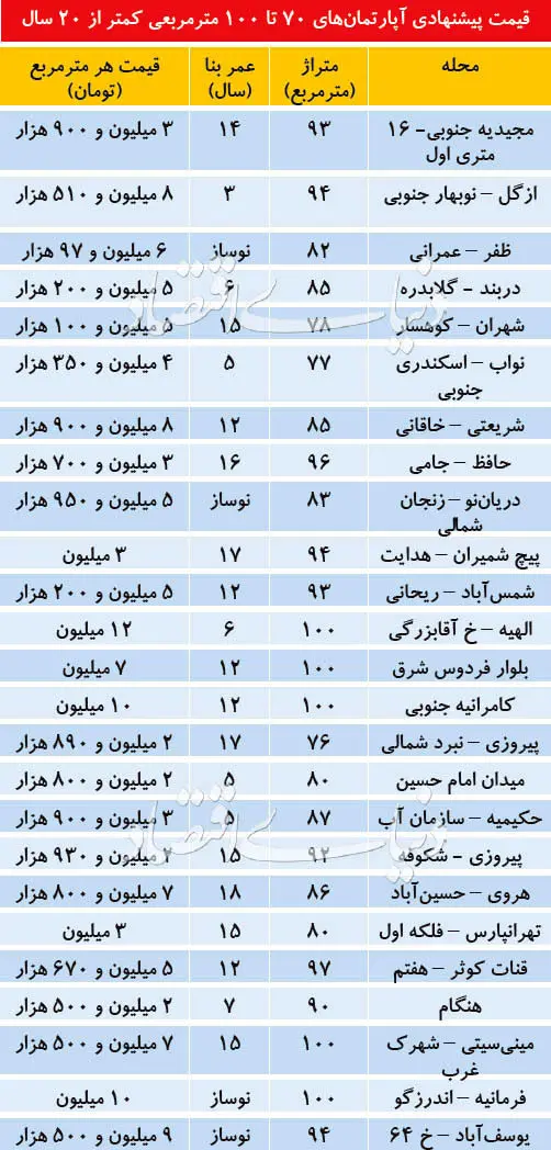 احتیاط خریداران در بازار مسکن