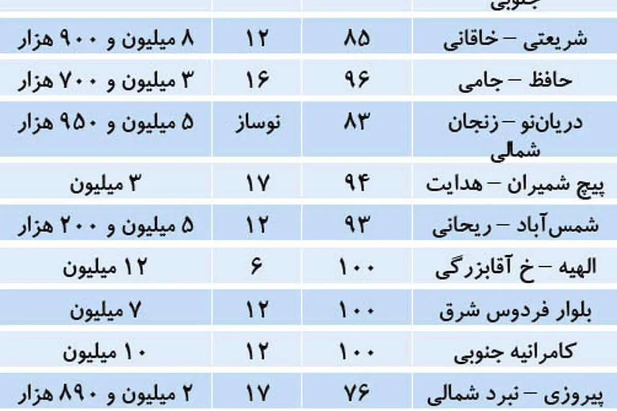 احتیاط خریداران در بازار مسکن