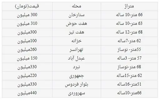 قیمت خانه های کمتر از 70 متر را ببینید