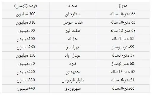 قیمت خانه های کمتر از 70 متر را ببینید