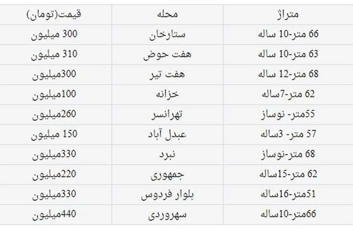 قیمت خانه های کمتر از 70 متر را ببینید
