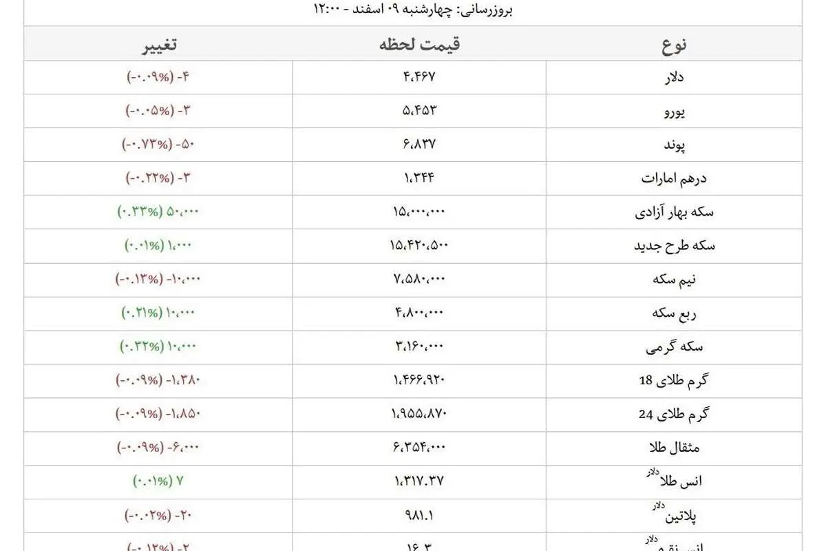 آخرین قیمت طلا و ارز در بازار آزاد