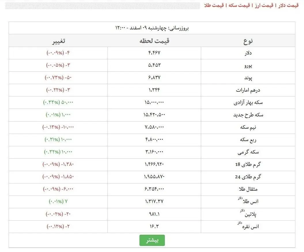 آخرین قیمت طلا و ارز در بازار آزاد