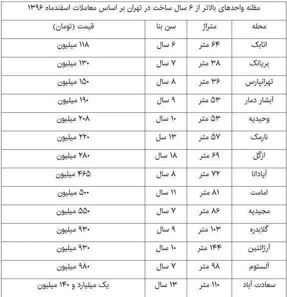 صعود معاملات آپارتمانهای قدیمی