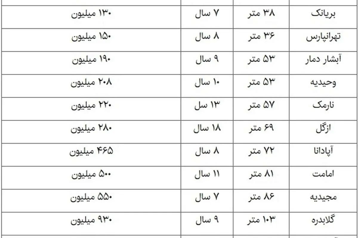 صعود معاملات آپارتمانهای قدیمی