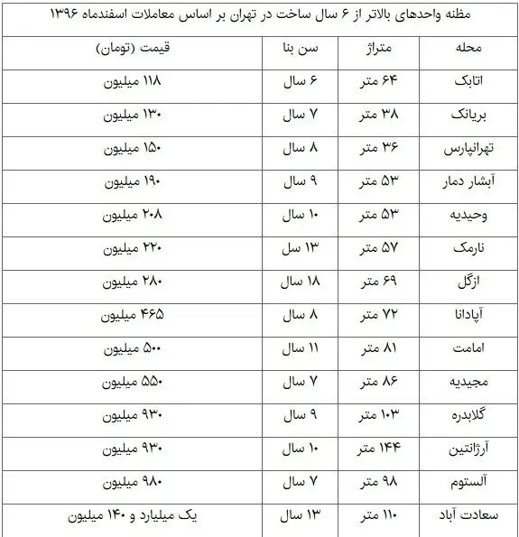 صعود معاملات آپارتمانهای قدیمی