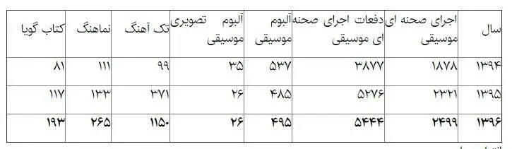 کارنامه سه ساله موسیقی ایران