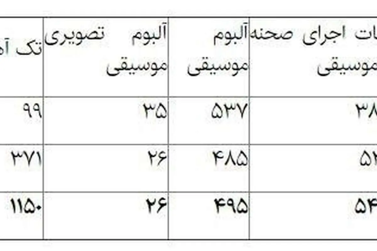 کارنامه سه ساله موسیقی ایران