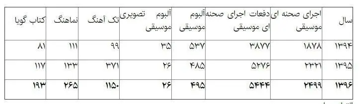 کارنامه سه ساله موسیقی ایران