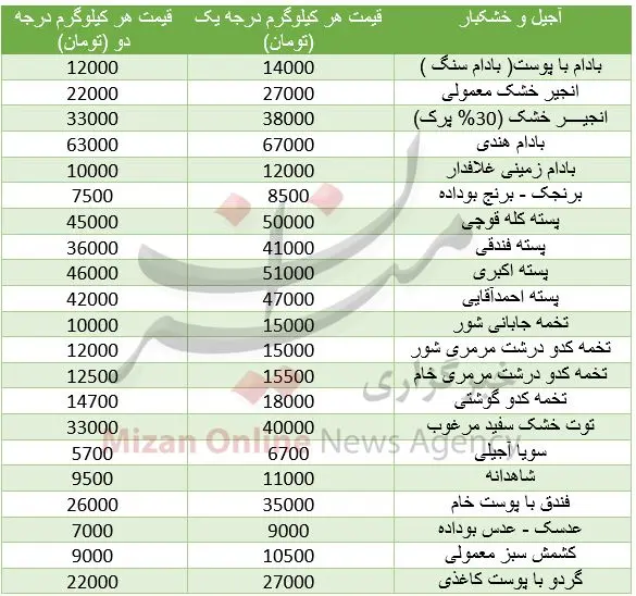 قیمت انواع آجیل و خشکبار