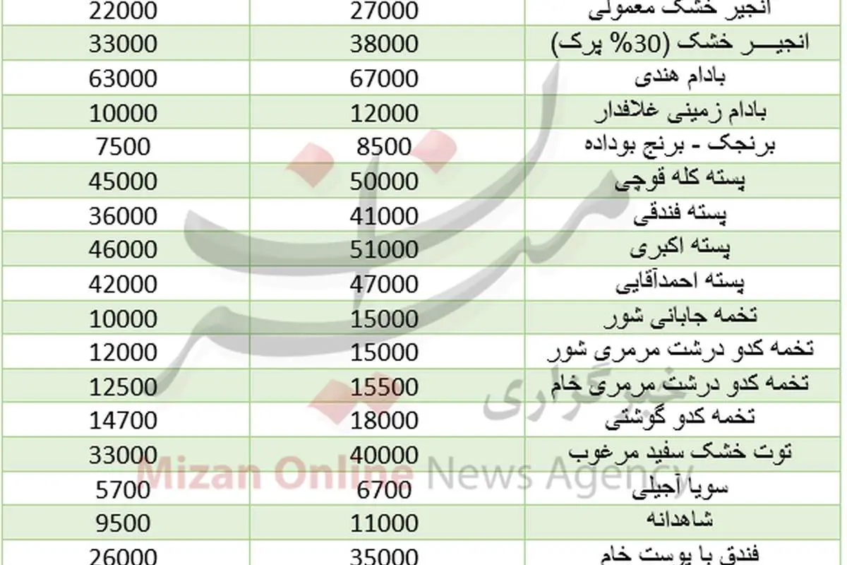 قیمت انواع آجیل و خشکبار