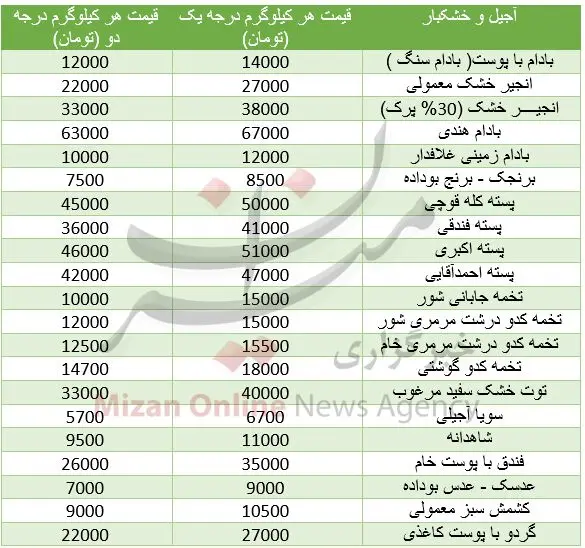 قیمت انواع آجیل و خشکبار