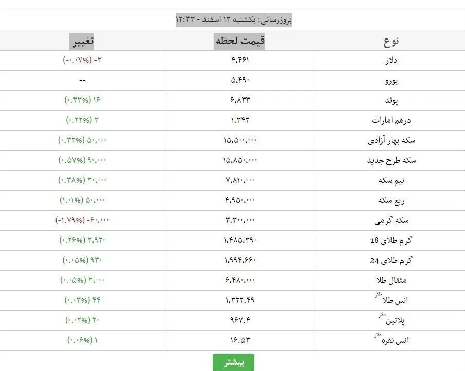 آخرین نرخ طلا و ارز در بازار آزاد