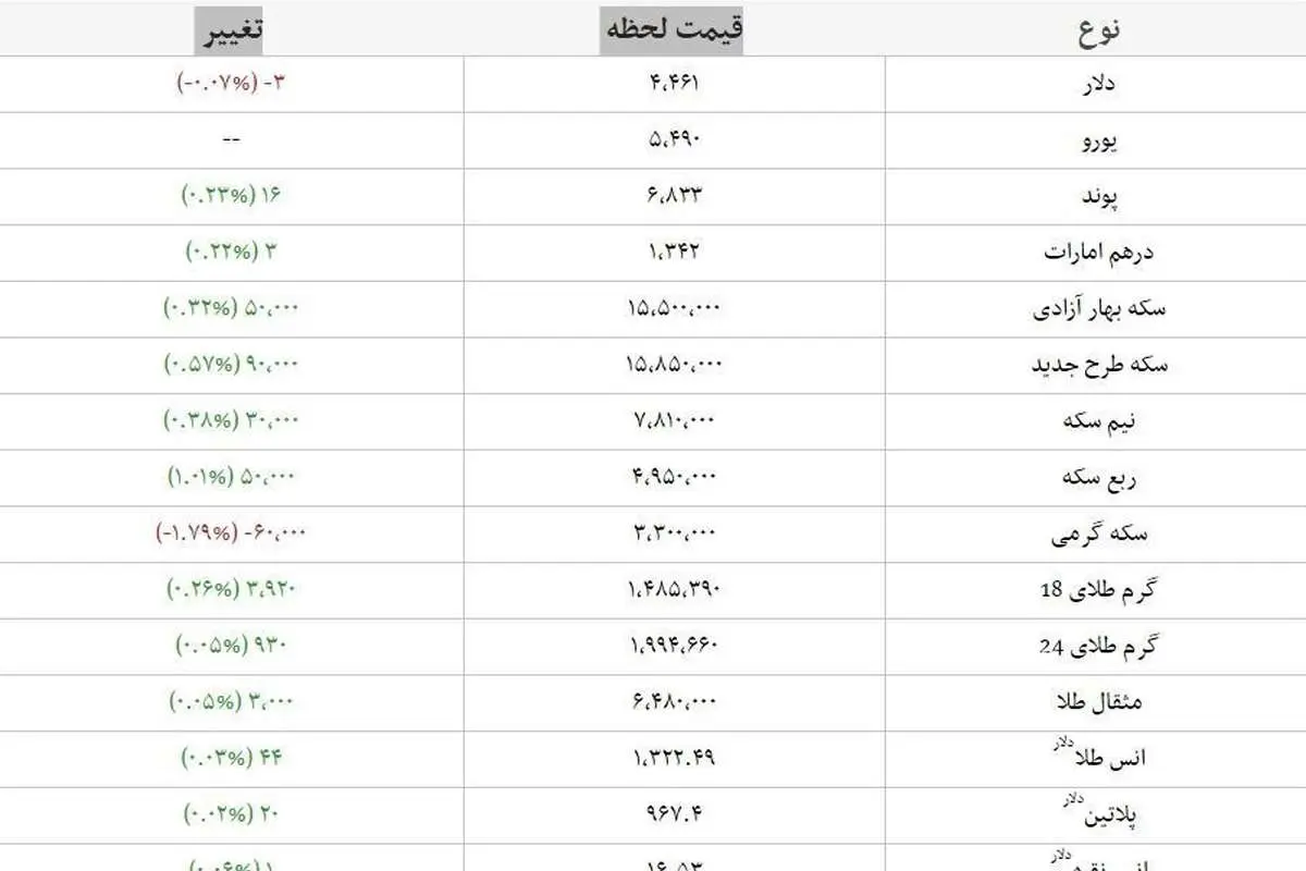 آخرین نرخ طلا و ارز در بازار آزاد