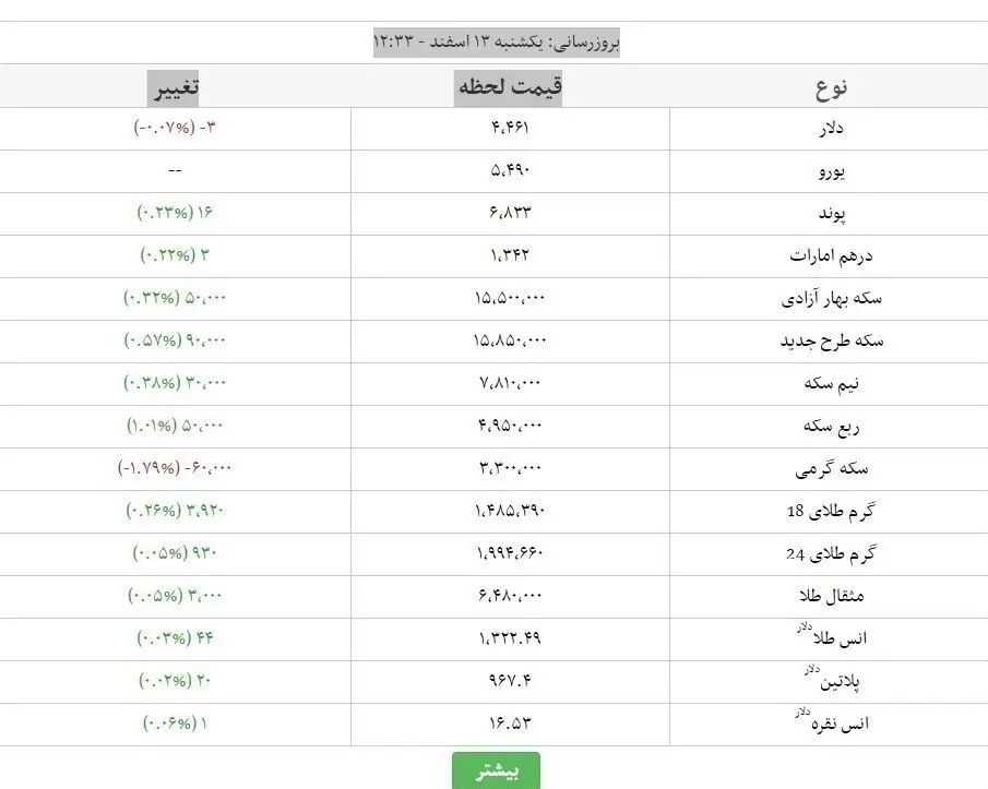 آخرین نرخ طلا و ارز در بازار آزاد