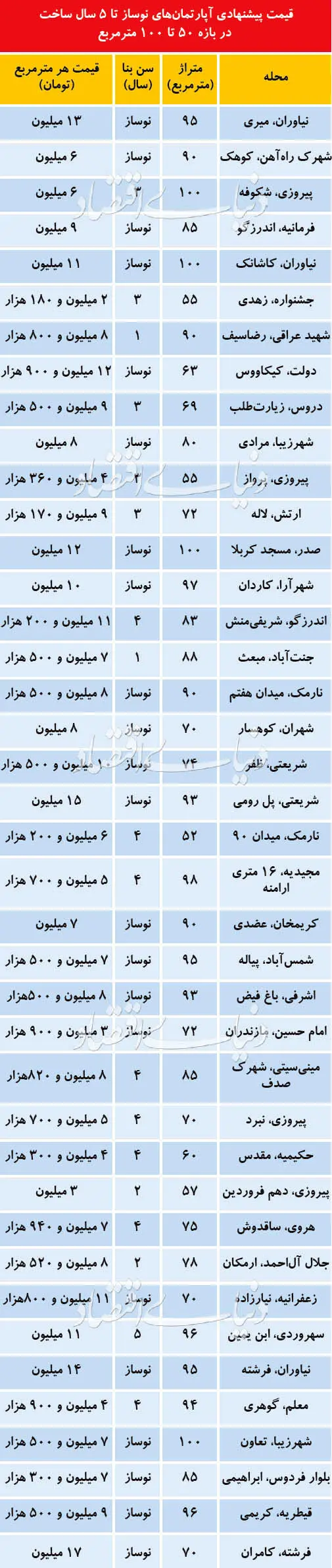 بازار آپارتمان‌های کوچک و میان‌متراژ نوساز