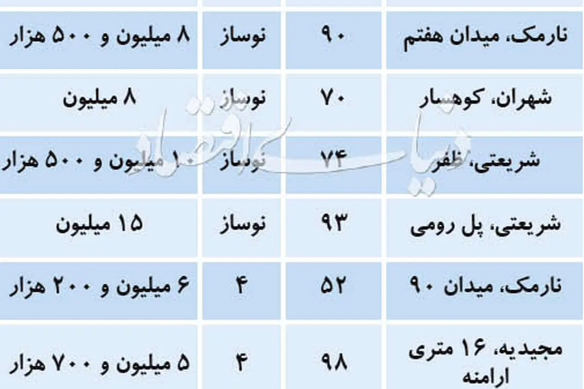 بازار آپارتمانهای کوچک و میانمتراژ نوساز